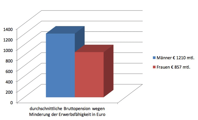 durchschnittliche bruttopension