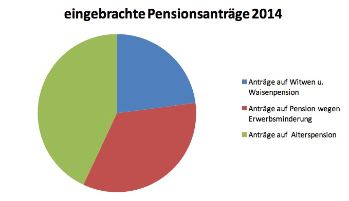 eingebrachte pensionsanträge